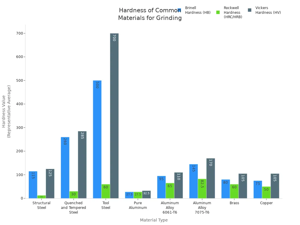 Grouped bar chart comparing Brinell, Rockwell, and Vickers hardness values for common materials processed with grinding wheels.