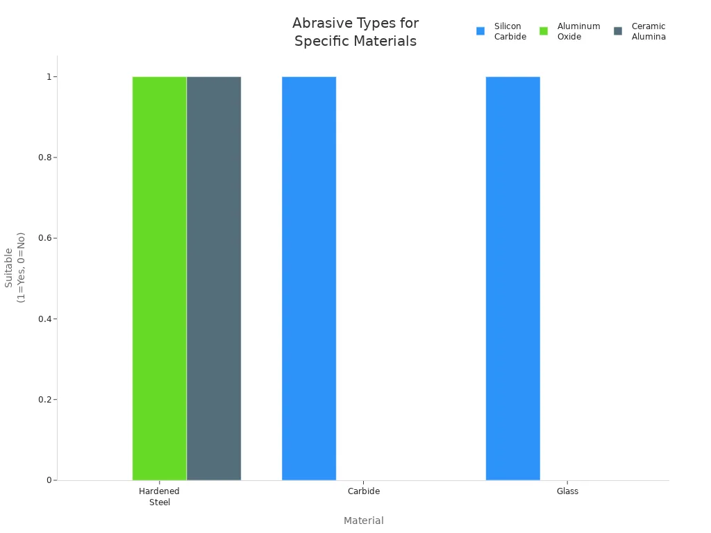 Grouped bar chart showing which abrasives are suitable for hardened steel, carbide, and glass
