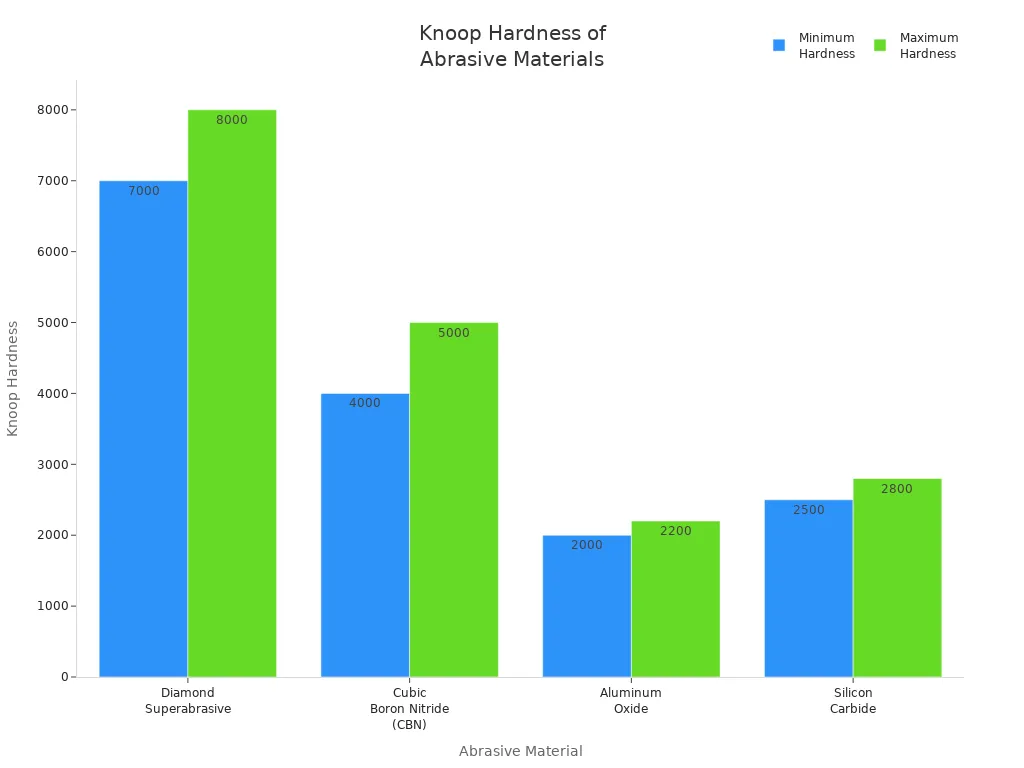 Bar chart comparing Knoop hardness ranges of diamond, CBN, aluminum oxide, and silicon carbide abrasives