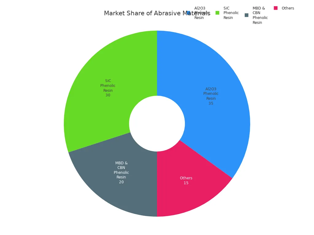 Pie chart showing market share of abrasive materials in metal grinding wheels for 2023