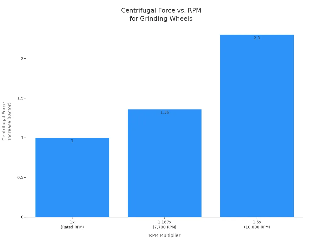 Bar chart showing how centrifugal force increases rapidly as grinding wheel RPM exceeds rated speed.
