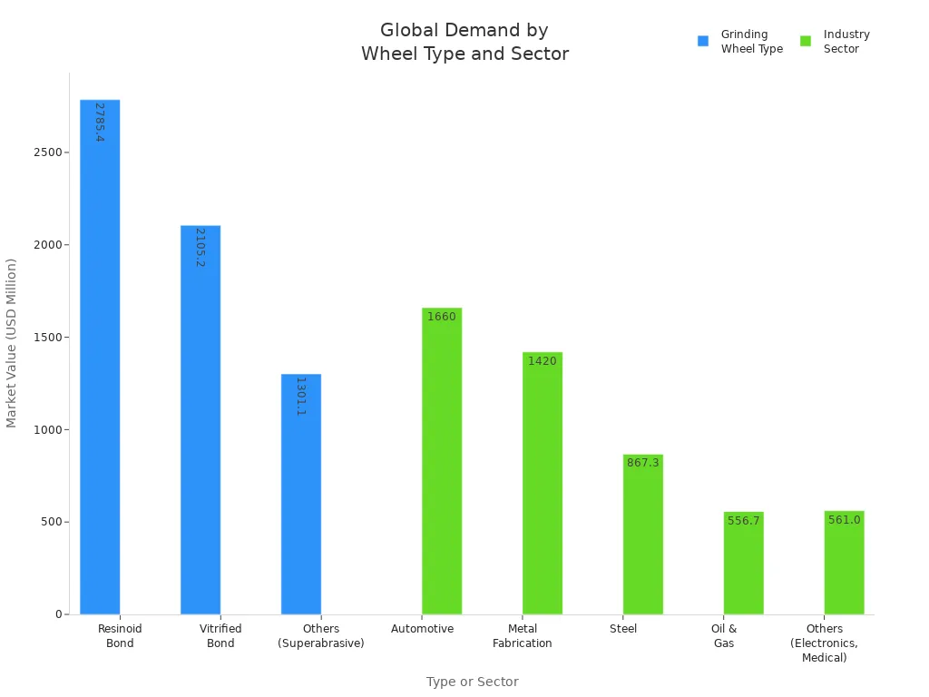 Bar chart comparing global market value of grinding wheel types and industry sectors in 2025.