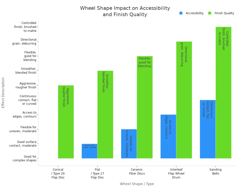 Grouped bar chart comparing accessibility and finish quality for different wheel shapes in stainless steel grinding