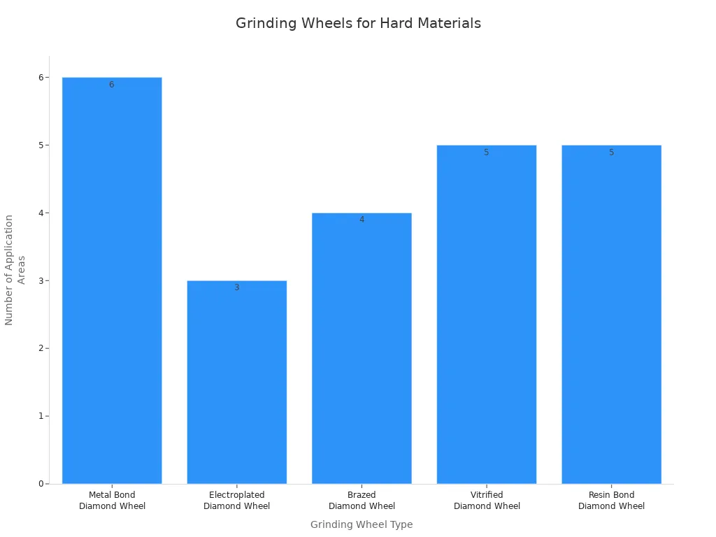 Bar chart comparing grinding wheel types for glass and ceramics