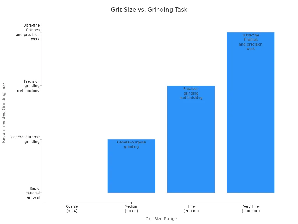 Bar chart showing recommended grinding tasks for each grit size range of carborundum wheels