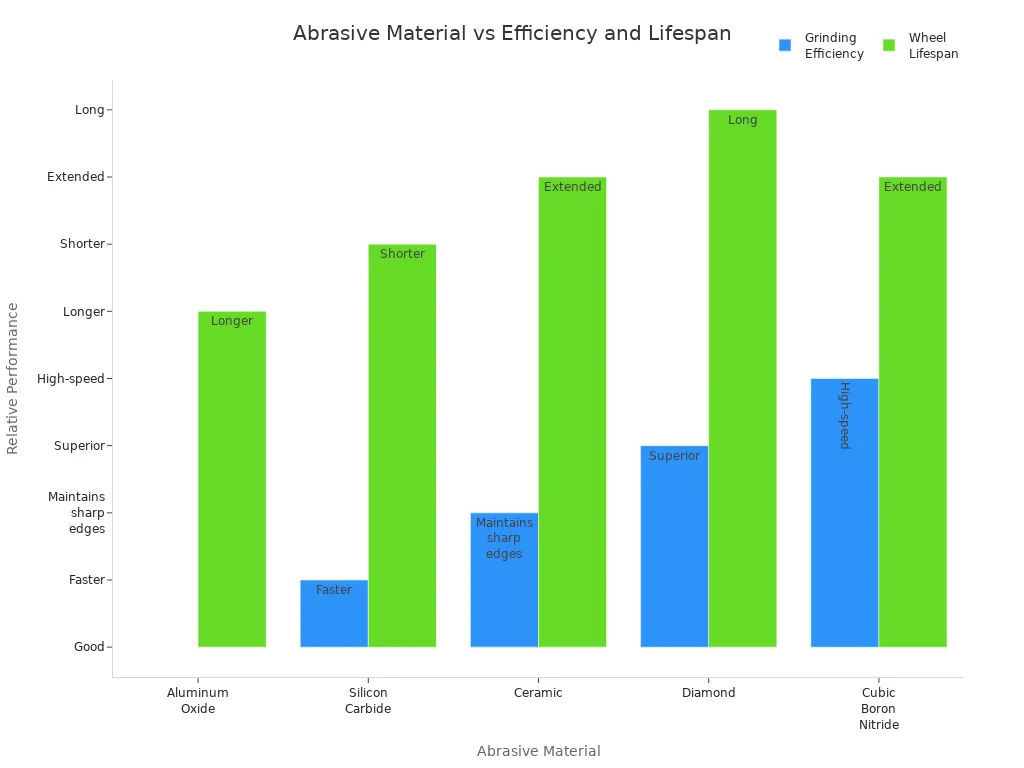 Grouped bar chart comparing grinding efficiency and wheel lifespan for different abrasive materials
