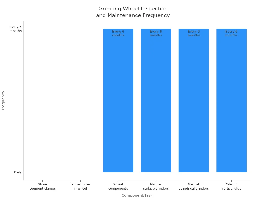 Bar chart showing inspection and maintenance frequency for grinding wheel components