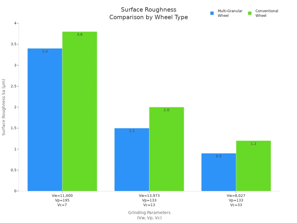 Grouped bar chart comparing surface roughness for multi-granular and conventional grinding wheels across three grinding parameter sets.