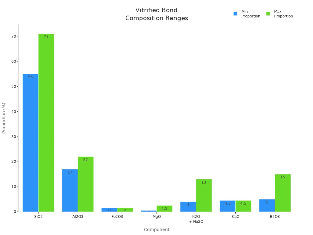 Bar chart showing min and max proportion ranges of components in vitrified grinding wheel bonds