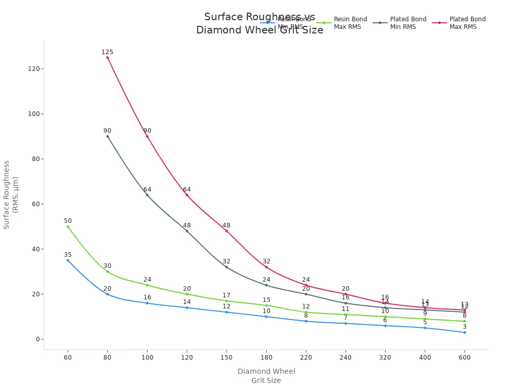 Line chart showing how diamond wheel grit size affects surface roughness for resin and plated bonds