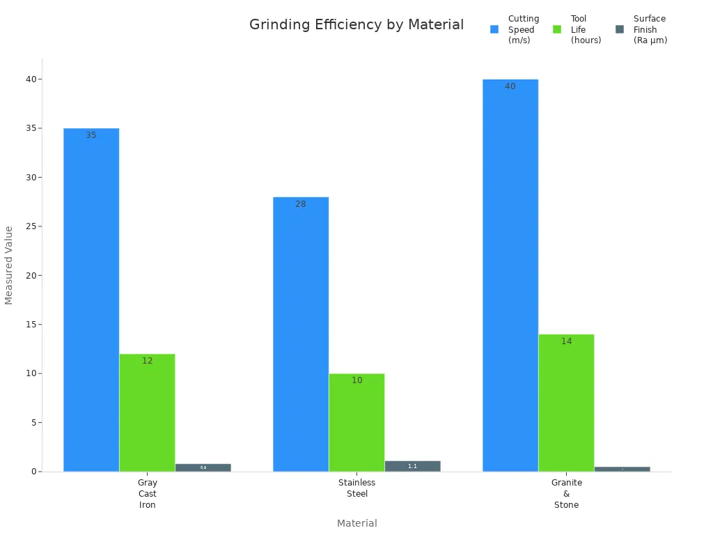 Grouped bar chart comparing cutting speed, tool life, and surface finish for three materials using diamond grinding wheels