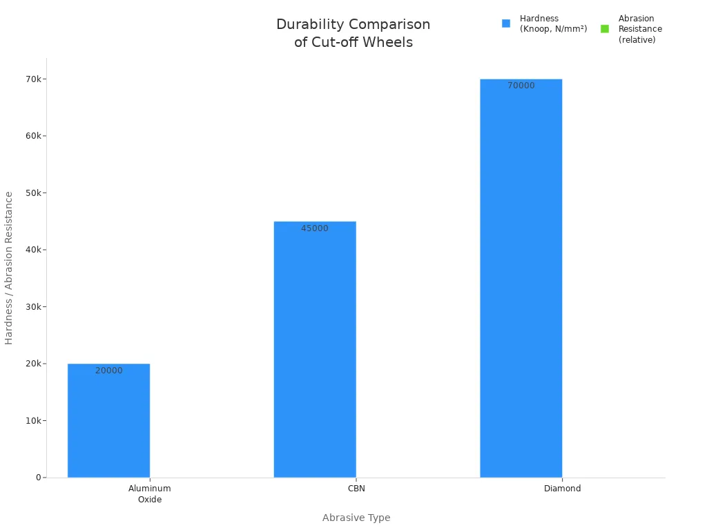 Bar chart comparing hardness and abrasion resistance of aluminum oxide, CBN, and diamond cut-off wheels