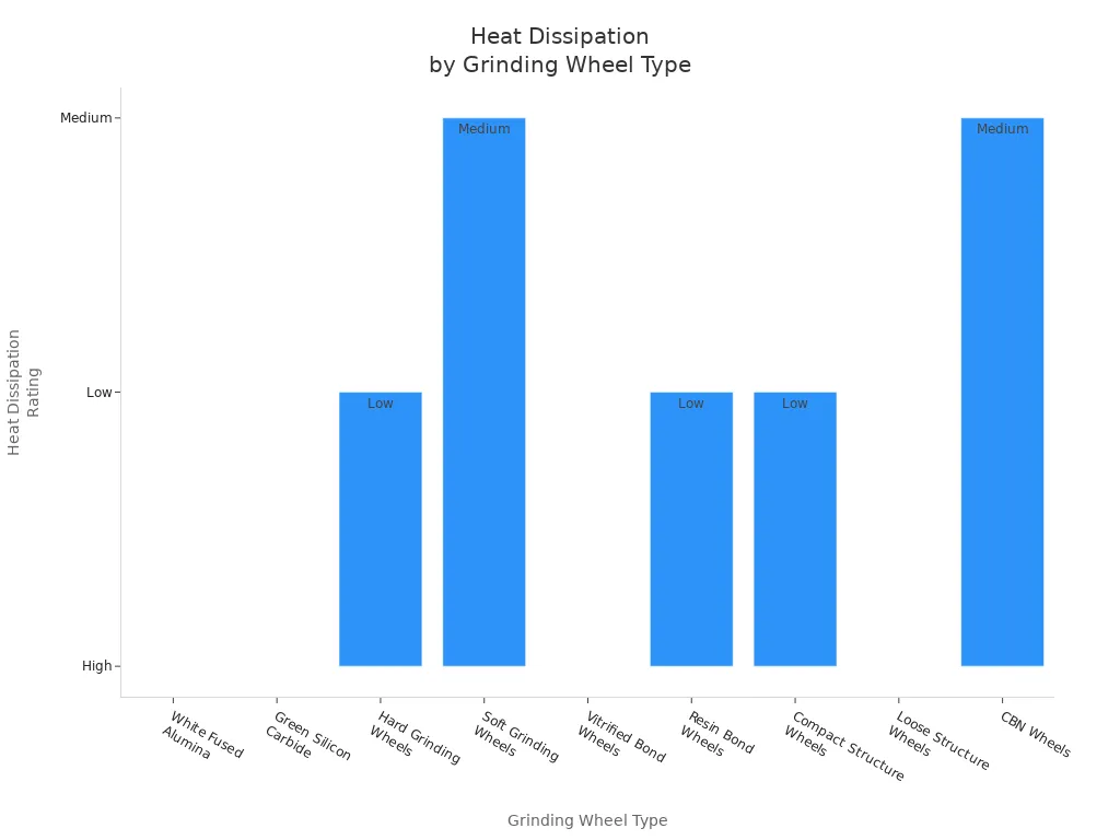 Bar chart comparing heat dissipation ratings of chainsaw grinding wheel types