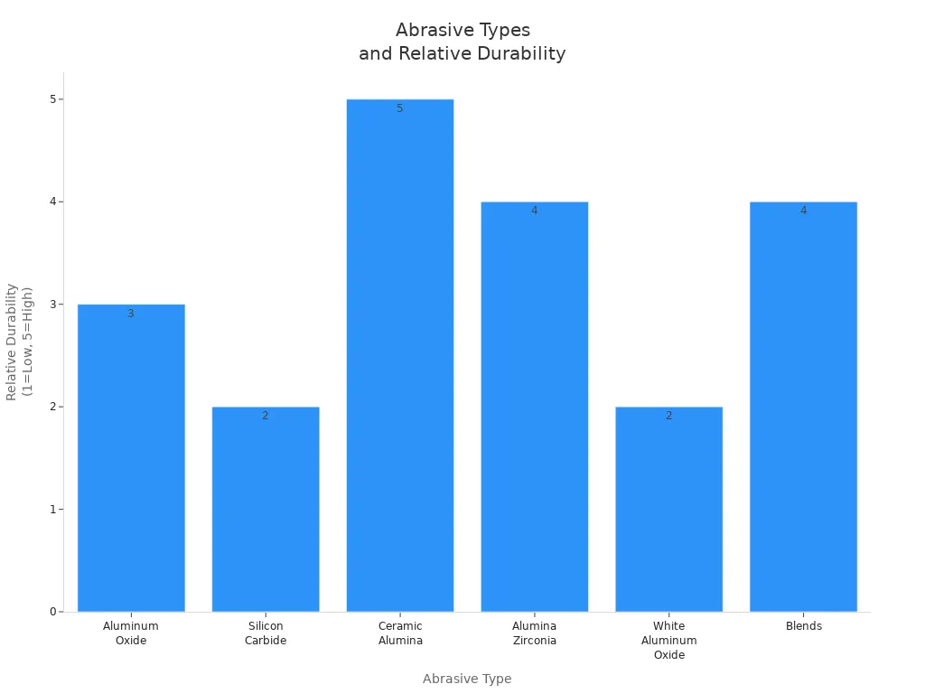 Bar chart comparing the relative durability of abrasive types used in grinding wheels for circular saws