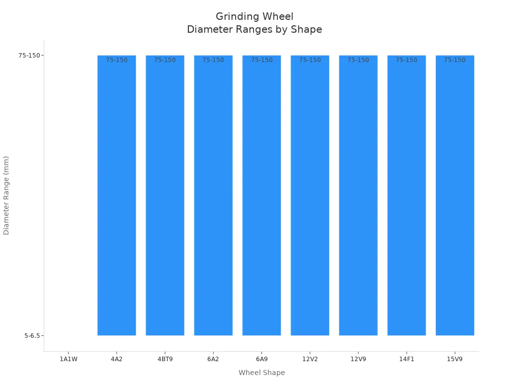 Bar chart comparing diameter ranges of grinding wheel shapes for wood cutting saw blade grinding