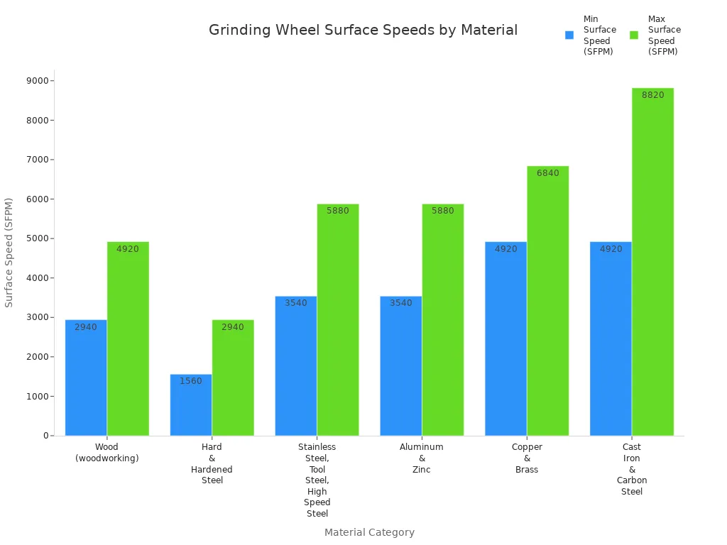 Bar chart comparing typical grinding wheel surface speeds for woodworking and various metalworking materials