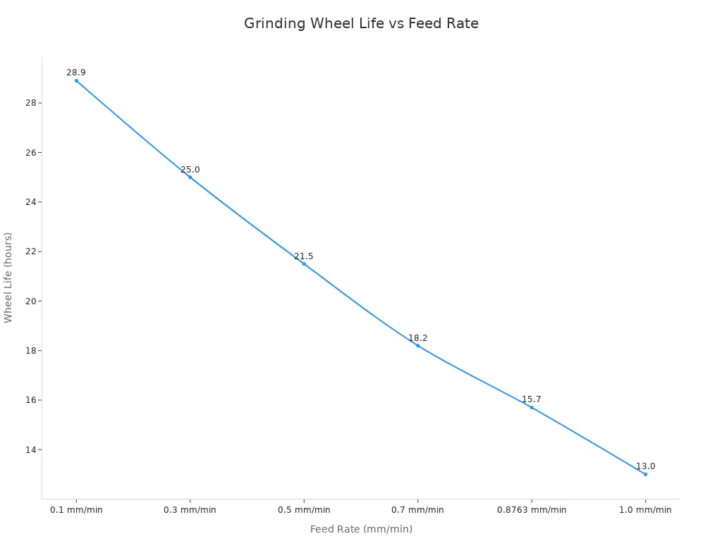 Line chart showing grinding wheel life decreasing as feed rate increases