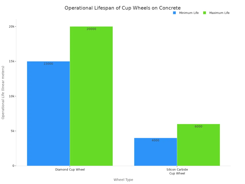A bar chart showing the operational lifespan of a Diamond cup wheel (15,000-20,000 meters)  is much longer than a Silicon Carbide cup wheel (4,000-6,000 meters).