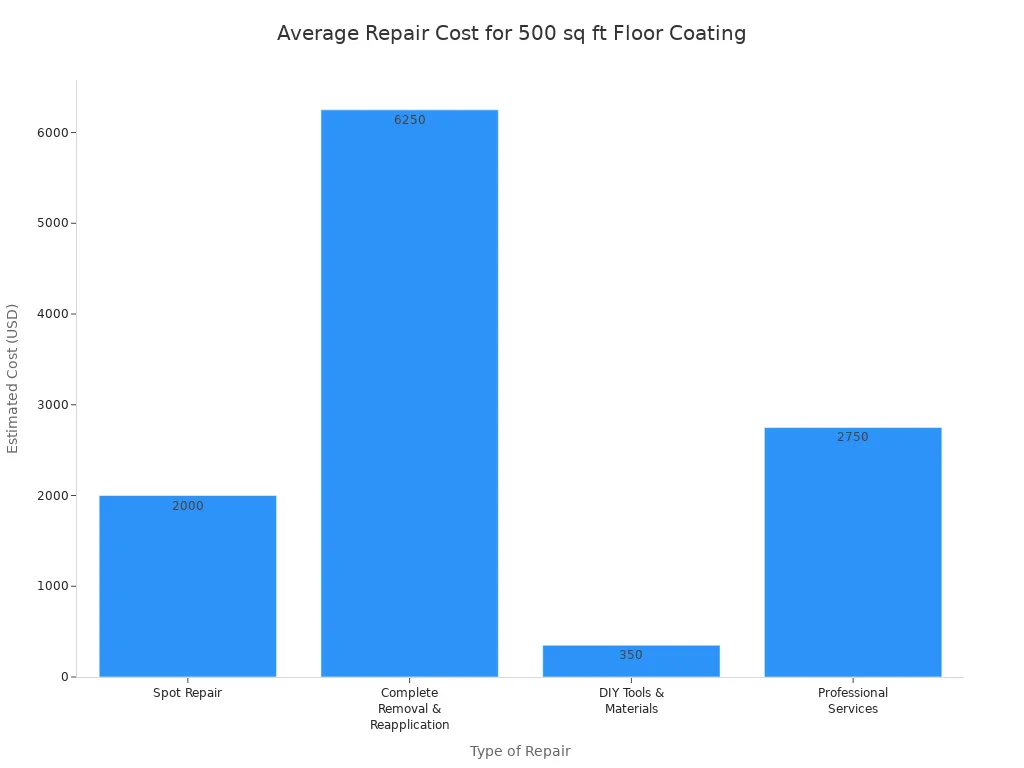 A bar chart comparing the average estimated costs for different types of floor coating repair for a 500 sq ft area. The costs are: Spot Repair at $2,000, Complete Removal & Reapplication at $6,250, DIY Tools & Materials at $350, and Professional Services at $2,750.