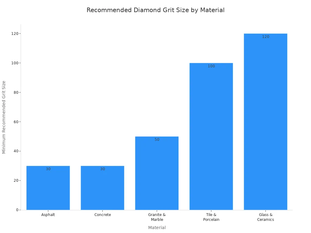 Bar chart showing the minimum recommended diamond grit size for different materials. Asphalt and Concrete are lowest at 30, followed by Granite & Marble at 50. Tile & Porcelain require 100, and Glass & Ceramics require the finest grit at 120.