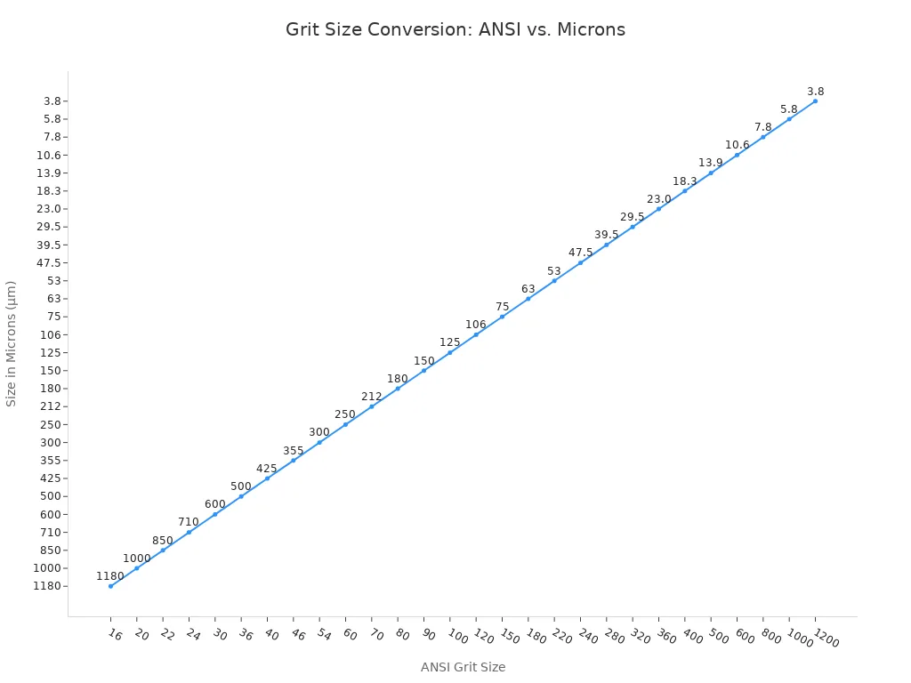 A line chart showing the inverse relationship between ANSI grit size and particle size in microns. As the ANSI grit number increases, the micron size decreases, indicating a finer abrasive.