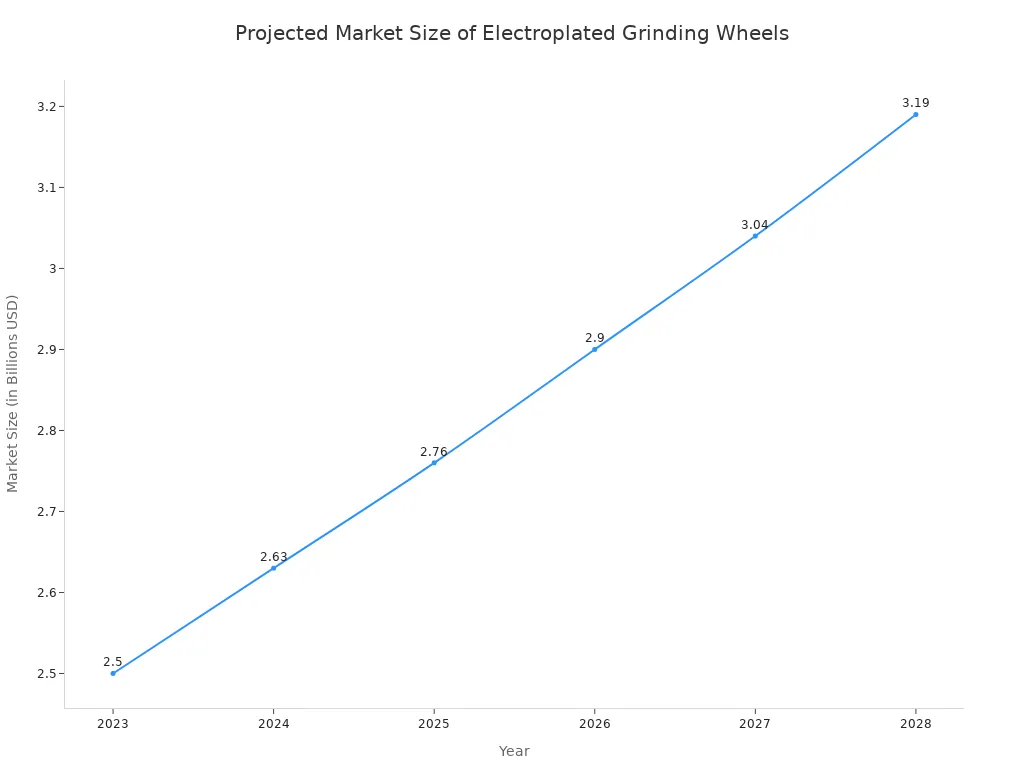 A line chart showing the projected market size of electroplated grinding wheels from 2023 to 2028. The market is projected to grow from $2.50 billion in 2023 to $3.19 billion in 2028, following a 5% compound annual growth rate.