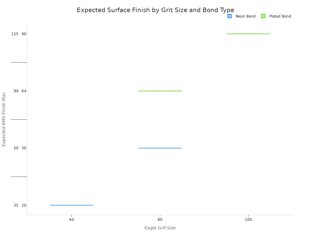 A box plot comparing the expected RMS surface finish for Resin and Plated bond types across various Eagle grit sizes. The chart shows that as grit size increases, the expected surface finish (Ra)  value decreases, indicating a smoother finish. Plated bonds generally result in a rougher finish compared to resin bonds for the same grit size.