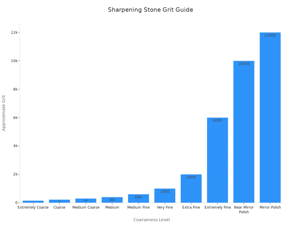 A bar chart showing the approximate grit for different levels of sharpening stone coarseness, from extremely coarse to mirror polish.