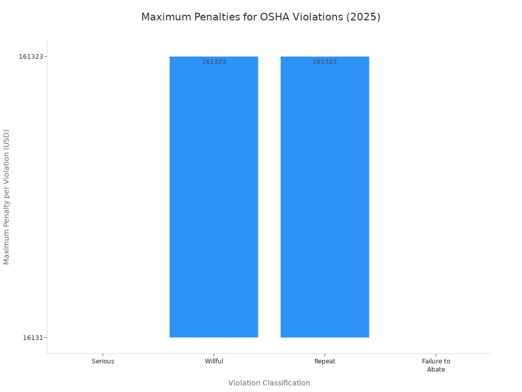 A bar chart comparing the maximum financial penalties for different OSHA violation classifications as of 2025. Willful and Repeat violations have the highest penalties at $161,323, while Serious and Failure to Abate violations have lower penalties at $16,131.