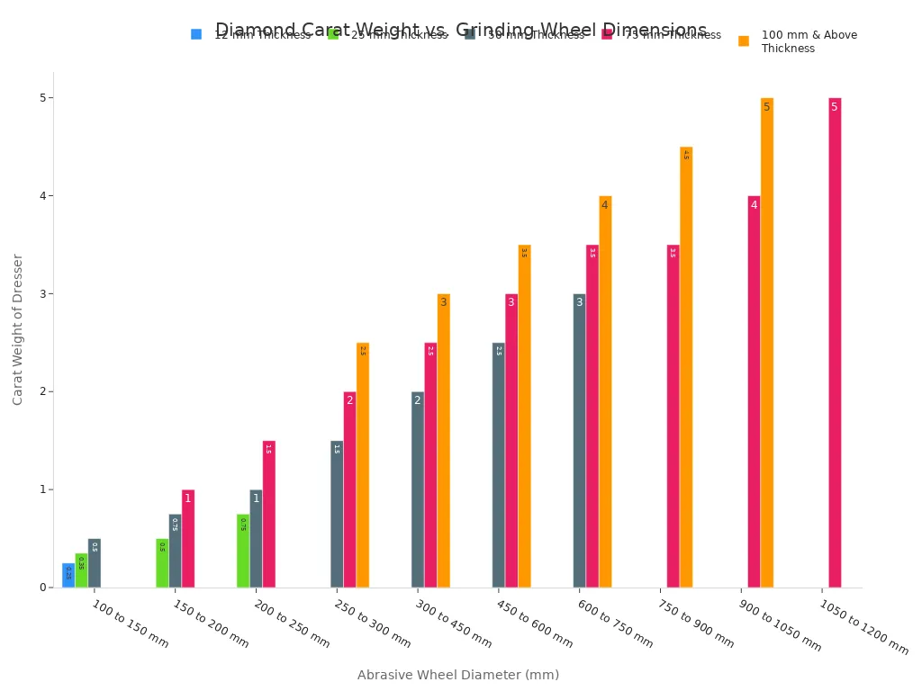 A bar chart showing the recommended diamond carat weight for various grinding wheel diameters and thicknesses.