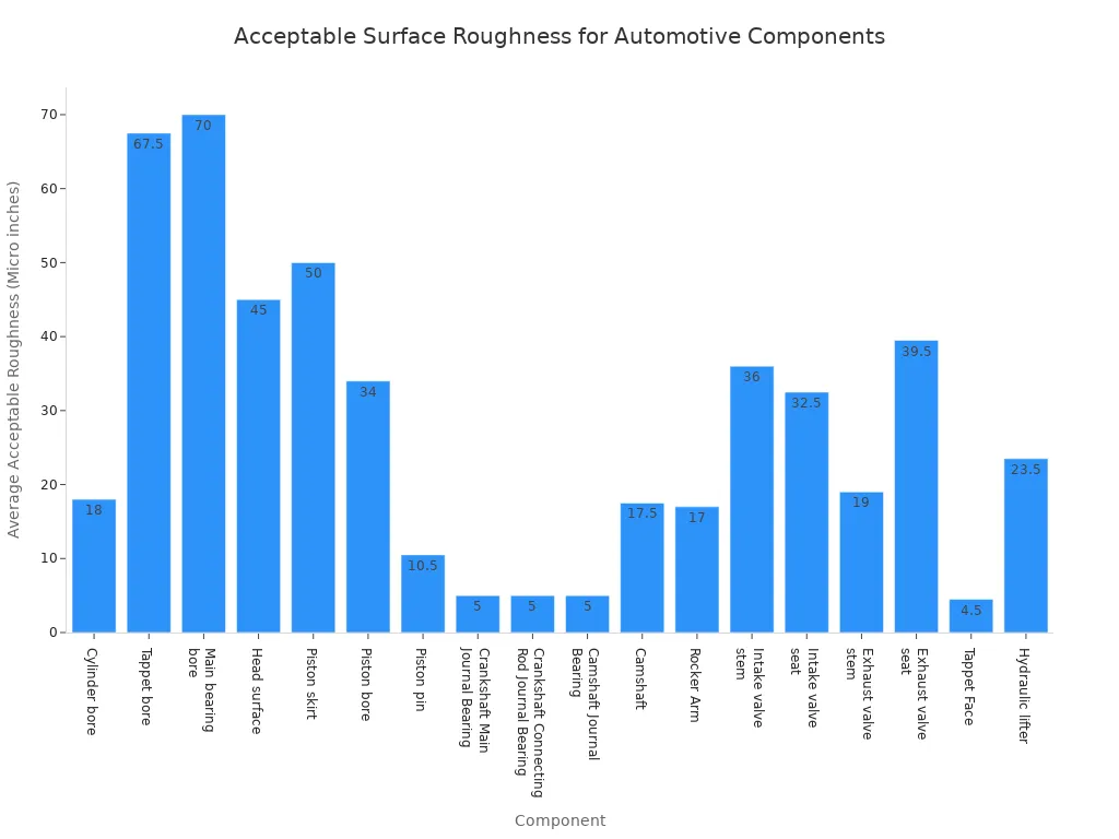 A bar chart comparing the average acceptable surface roughness in micro-inches for various automotive engine and drivetrain components. Components like bearing bores have higher roughness values, while journal bearings and tappet faces have the lowest.