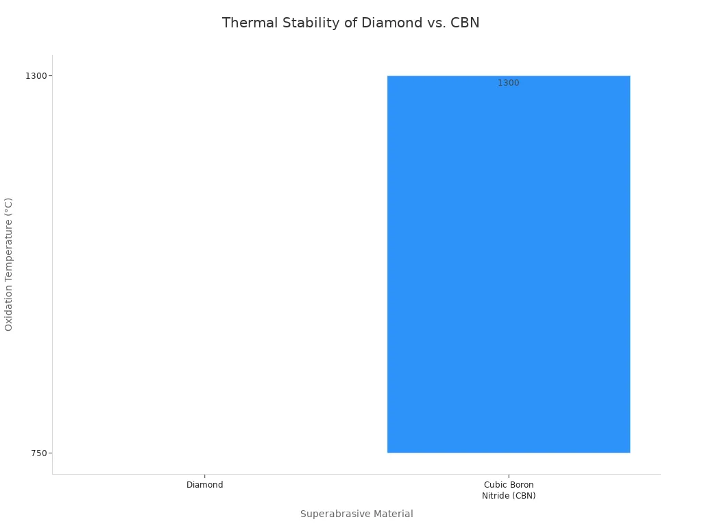 A bar chart comparing the thermal stability of Diamond and Cubic Boron Nitride (CBN) . The chart shows that Diamond oxidizes at 750°C, while CBN oxidizes at a much higher temperature of 1300°C, indicating its superior thermal stability.