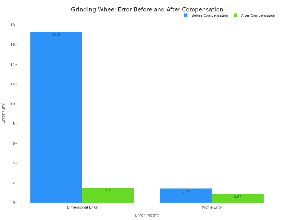 A grouped bar chart comparing Dimensional Error and Profile Error of a grinding wheel. For both metrics, the error is significantly lower