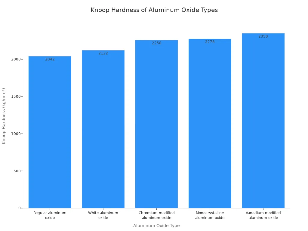 A bar chart comparing the Knoop hardness of five different types of aluminum oxide. Vanadium modified aluminum oxide is the hardest, and regular aluminum oxide is the softest among the types listed.