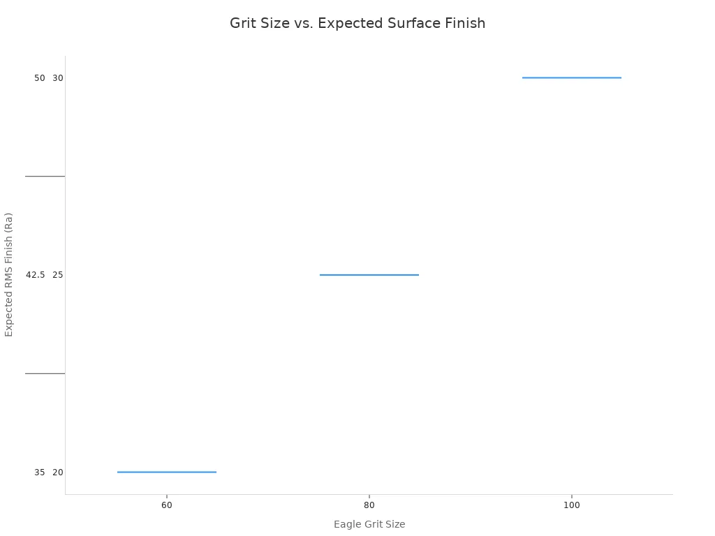 A box plot showing the relationship between Eagle Grit Size and Expected RMS Finish. As the grit size number increases, the expected surface roughness (Ra)  value decreases, indicating a smoother finish.