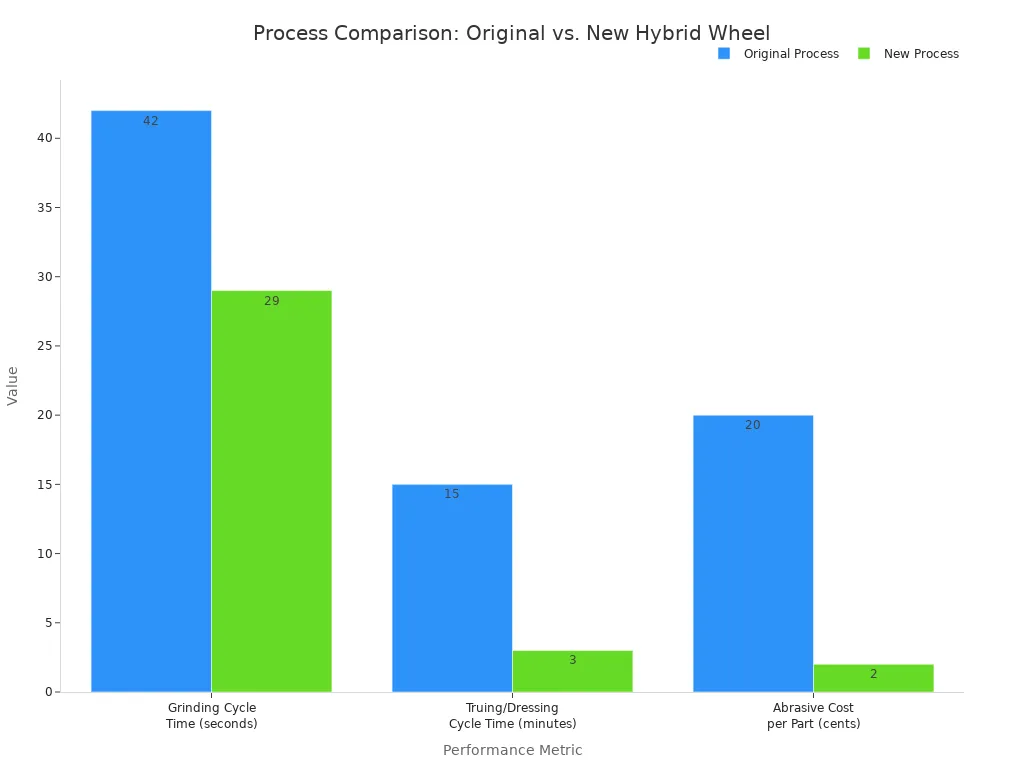 Bar chart comparing the Original Process and New Process. The New Process shows significantly lower grinding cycle time, truing/dressing cycle time, and abrasive cost per part.