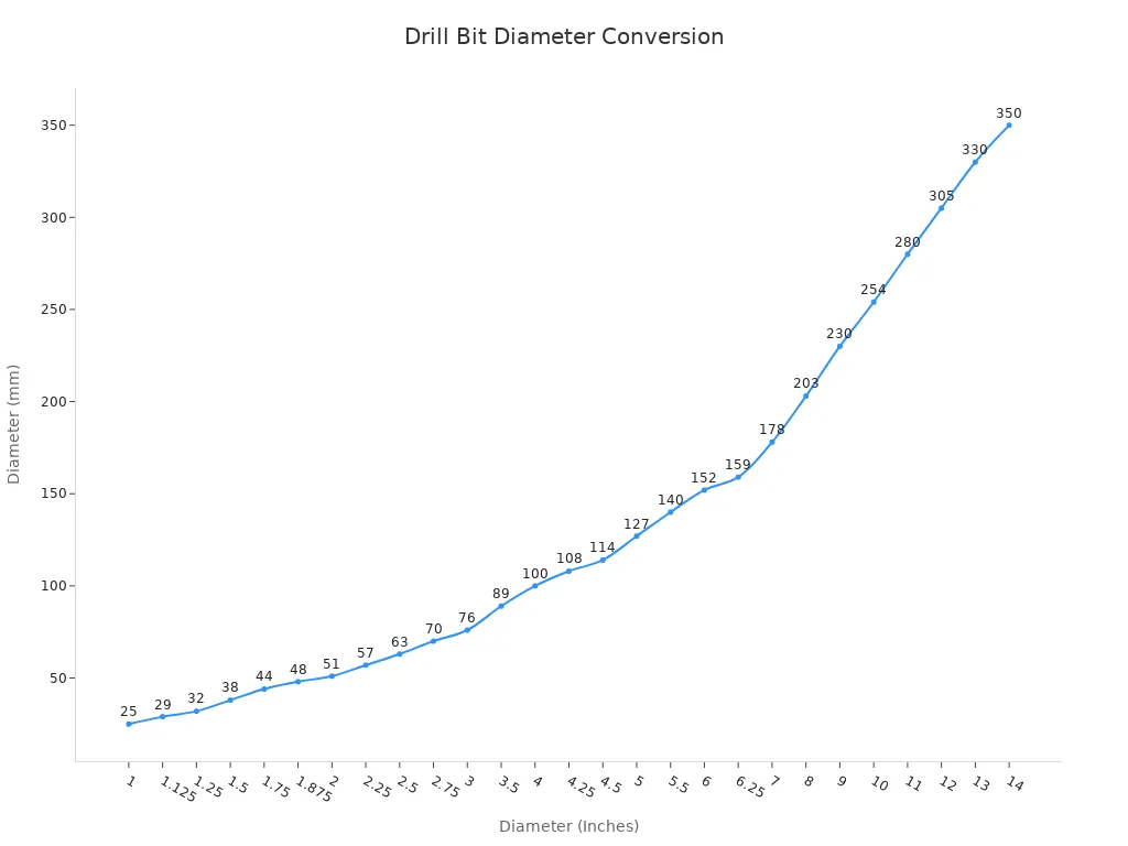A line chart showing the relationship between the diameter of diamond core drill bits in inches and their equivalent diameter in millimeters. The x-axis represents inches, and the y-axis represents millimeters, showing a positive linear correlation.