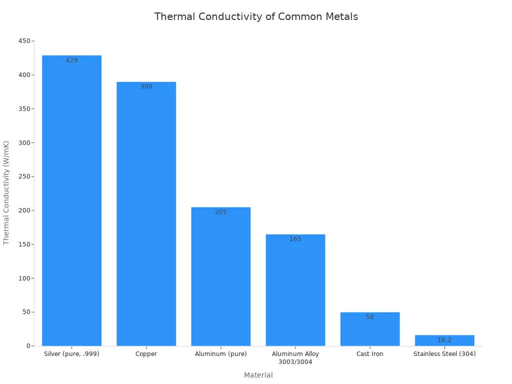 A bar chart comparing the thermal conductivity of different metals. Silver and copper show the highest conductivity, while stainless steel has the lowest among the listed materials.