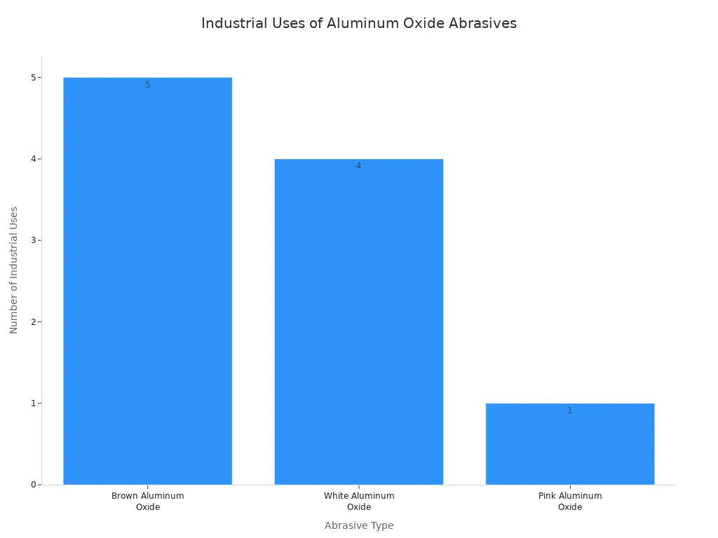 A bar chart showing the number of industrial uses for different types of aluminum oxide abrasives. Brown aluminum oxide has 5 uses, white aluminum oxide has 4, and pink aluminum oxide has 1.