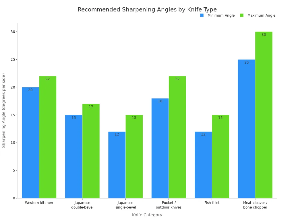 A bar chart comparing the recommended minimum and maximum sharpening angles for different categories of knives, including Western, Japanese, pocket, fillet, and cleaver types.