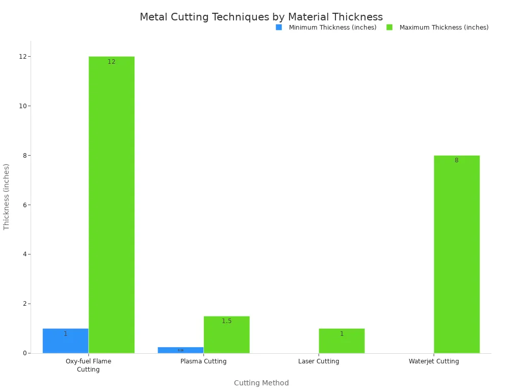 A bar chart comparing the minimum and maximum material thickness capabilities for four metal cutting methods: Oxy-fuel Flame Cutting, Plasma Cutting, Laser Cutting, and Waterjet Cutting. The y-axis represents thickness in inches.