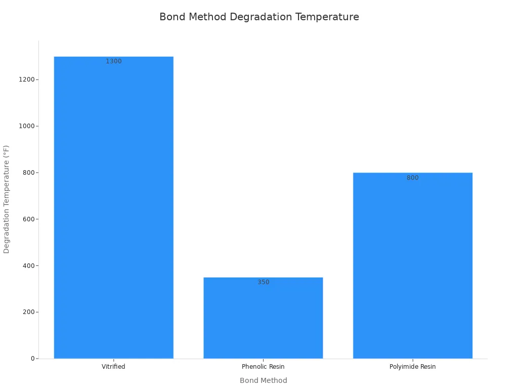A bar chart comparing the degradation temperatures of three bond methods. Vitrified bond degrades at 1,300°F, Polyimide Resin at 800°F, and Phenolic Resin at 350°F, showing that the vitrified bond has the highest heat resistance.