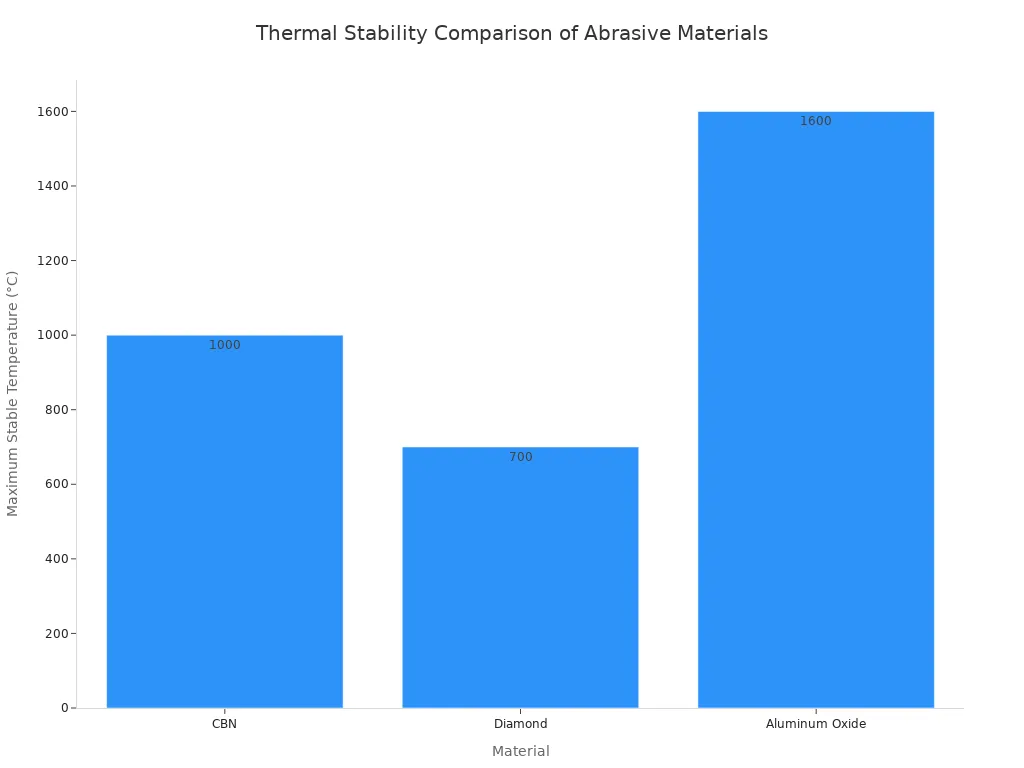 A bar chart comparing the maximum stable operating temperatures of CBN, Diamond, and Aluminum Oxide.