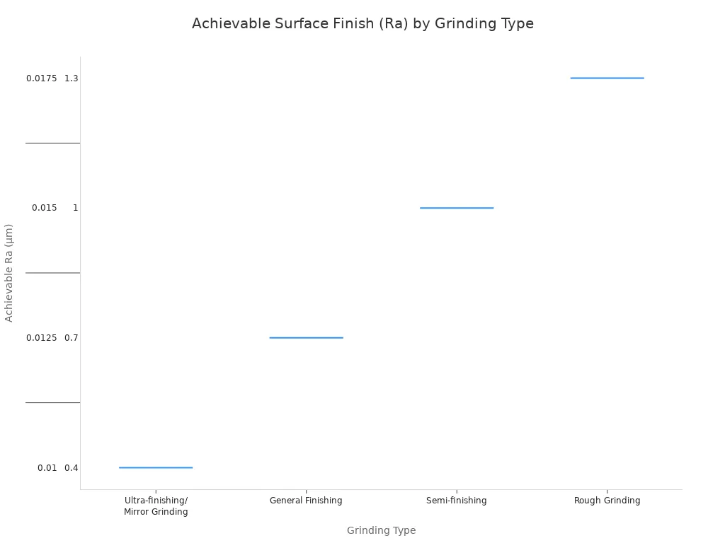 A box plot showing the range of achievable surface finish values (Ra) for four different grinding types: Ultra-finishing/Mirror Grinding, General Finishing, Semi-finishing, and Rough Grinding. The y-axis represents the Ra value in micrometers, indicating that rougher grinding types result in higher Ra values.