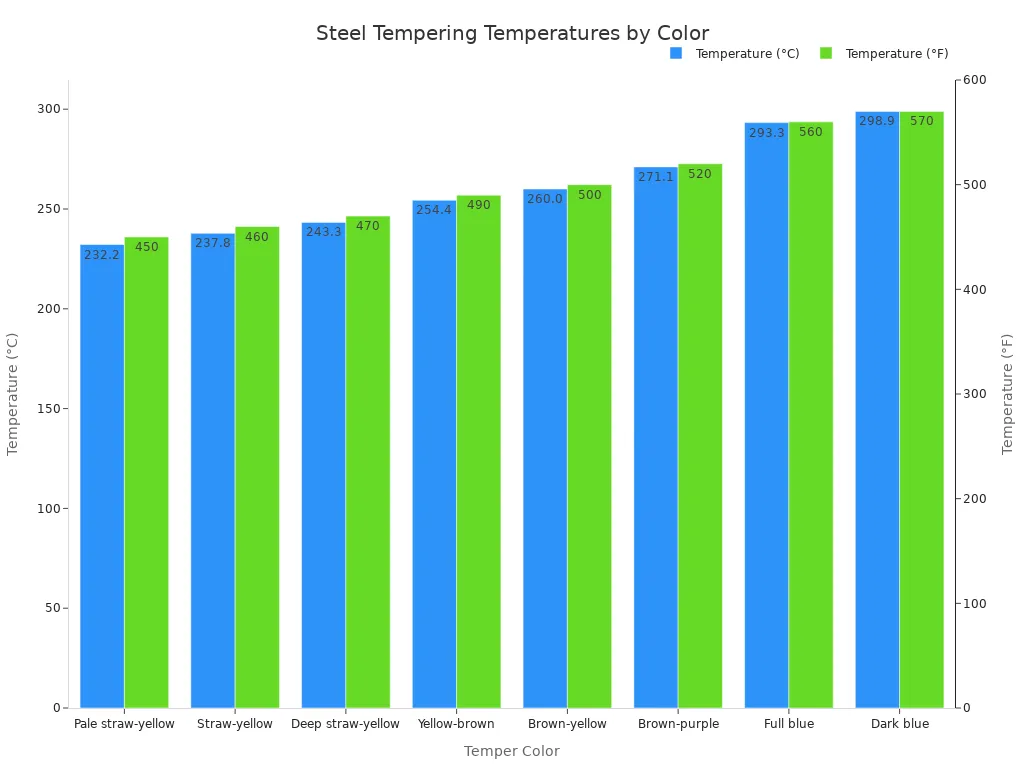 A bar chart showing the temperatures in Celsius and Fahrenheit at which steel alloys display different temper colors. The colors range from pale straw-yellow at lower temperatures to dark blue at higher temperatures.