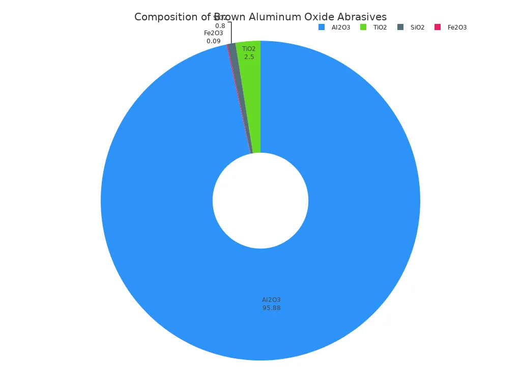 A pie chart showing the typical chemical composition of brown aluminum oxide abrasives. The largest component is AI2O3 at 95.88%, followed by TiO2 at 2.50%, SiO2 at 0.80%, and Fe2O3 at 0.09%.