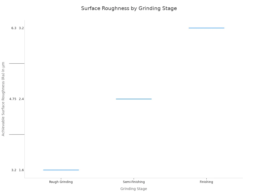 A box plot showing the achievable surface roughness for different grinding stages. The chart illustrates that as the grinding stage progresses from rough to ultra-finishing, the surface roughness (Ra) decreases significantly, indicating a finer finish.
