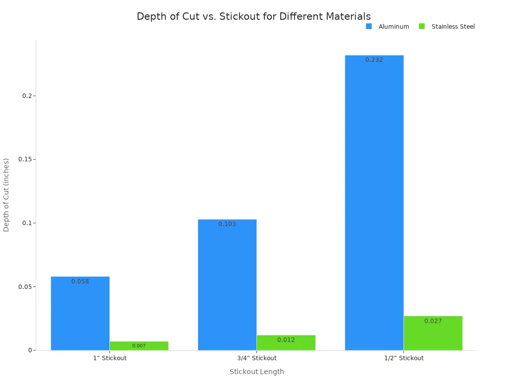 A bar chart comparing the recommended depth of cut for Aluminum and Stainless Steel at stickout lengths of 1 inch, 3/4 inch, and 1/2 inch. Aluminum allows for a significantly deeper cut than Stainless Steel at all stickout lengths.