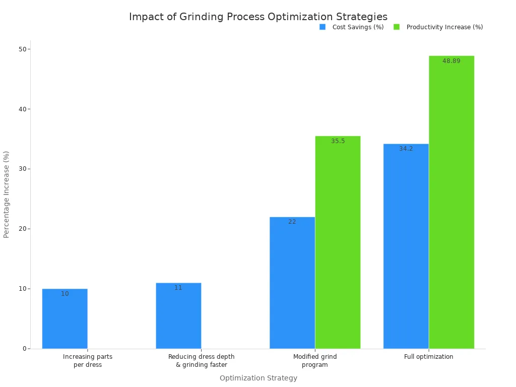 A bar chart comparing four grinding optimization strategies. It shows the percentage impact on cost savings and productivity for each strategy. Full optimization yields the highest benefits with a 34.2% cost saving and a 48.89% productivity increase.