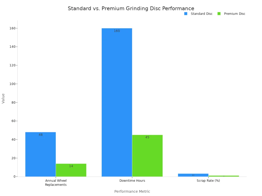 A grouped bar chart comparing Standard and Premium grinding discs. The chart shows that Premium discs have significantly lower annual replacements, downtime hours, and scrap rates compared to Standard discs.